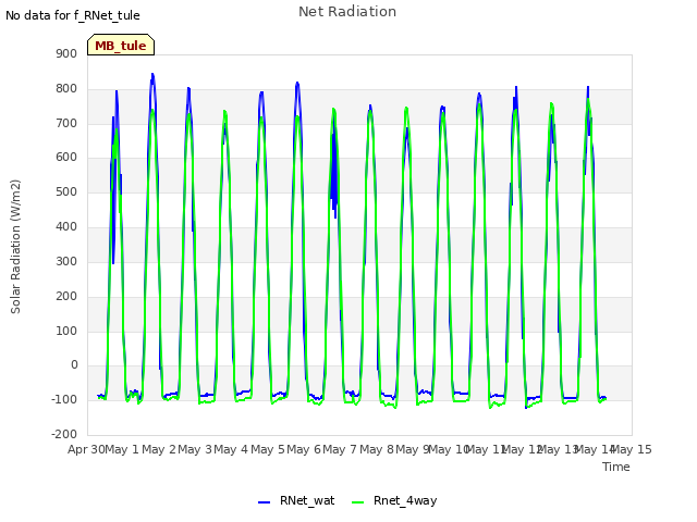 plot of Net Radiation