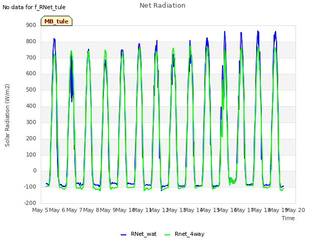 plot of Net Radiation