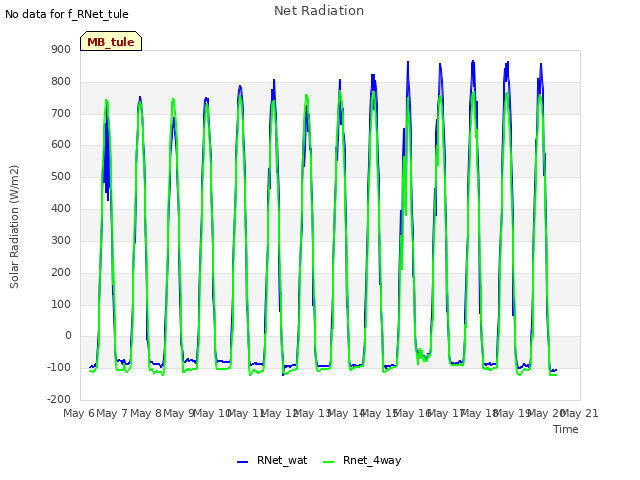 plot of Net Radiation