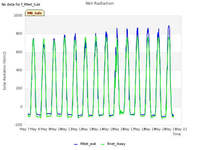 plot of Net Radiation