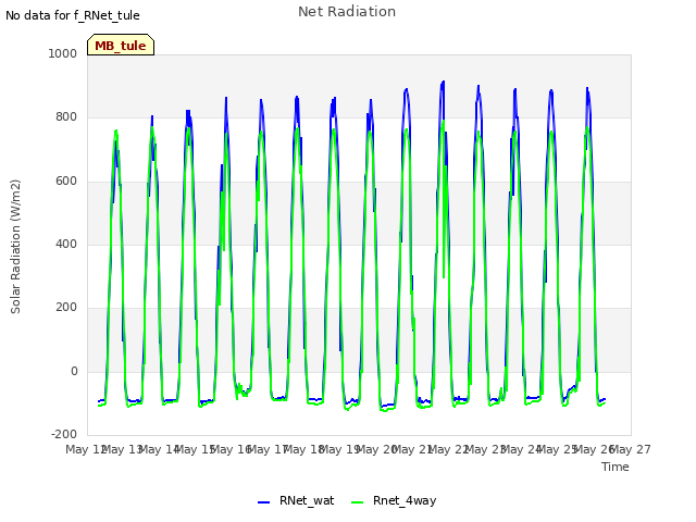 plot of Net Radiation