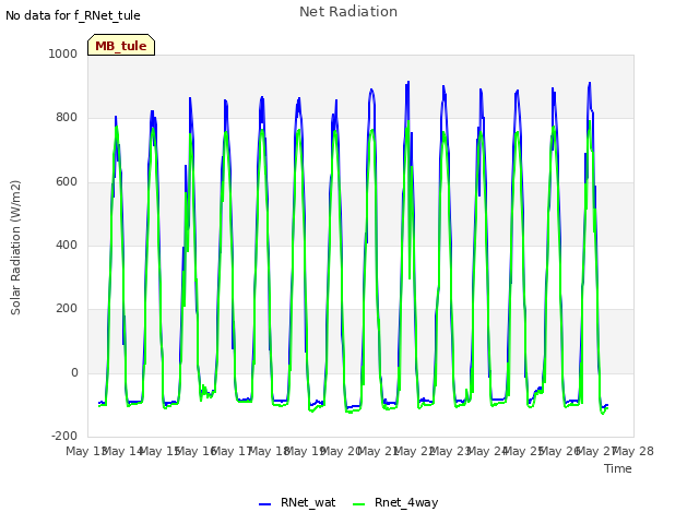 plot of Net Radiation