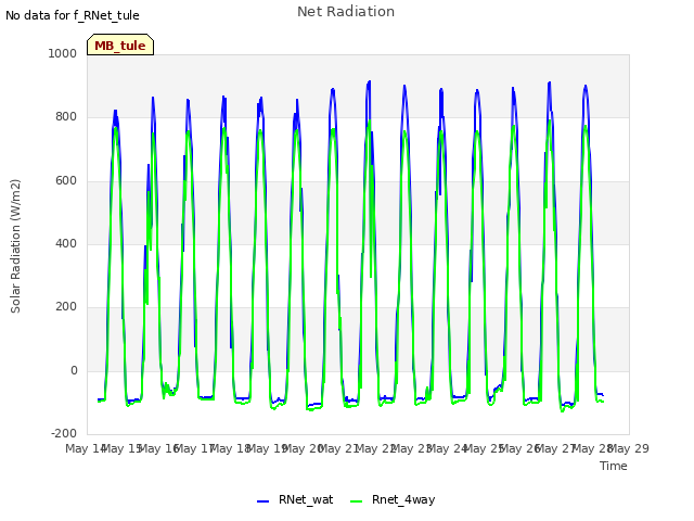 plot of Net Radiation