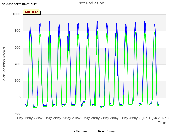 plot of Net Radiation