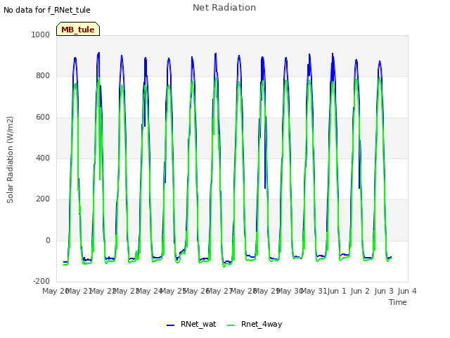 plot of Net Radiation