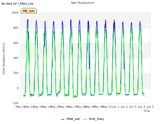 plot of Net Radiation