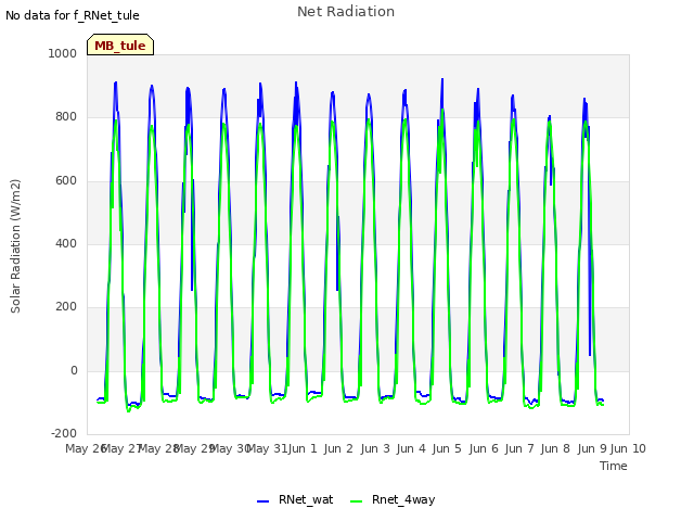 plot of Net Radiation