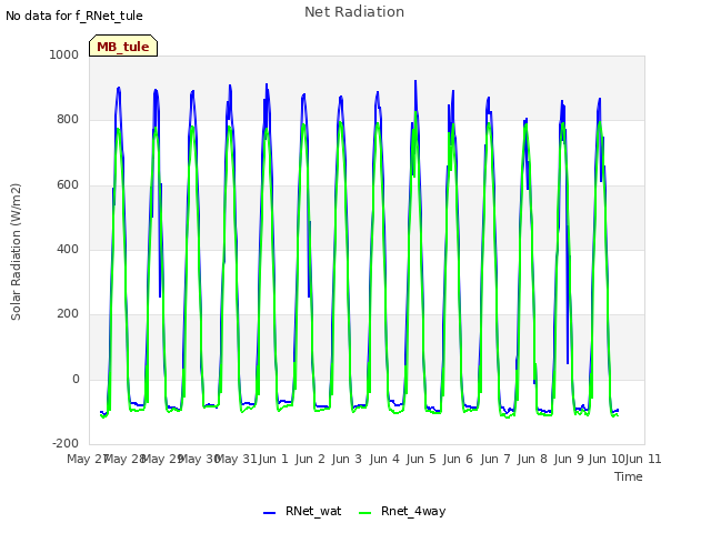 plot of Net Radiation