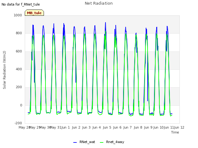 plot of Net Radiation