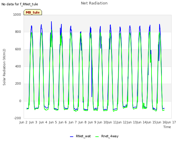 plot of Net Radiation