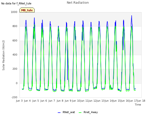 plot of Net Radiation