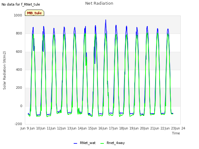 plot of Net Radiation