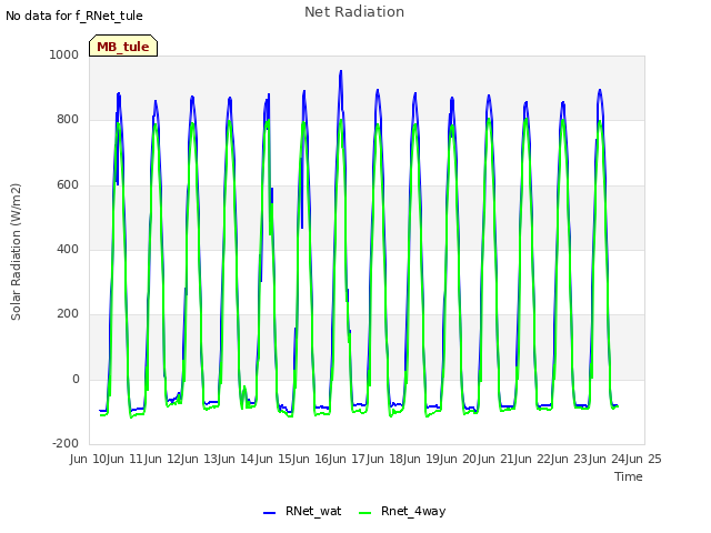 plot of Net Radiation