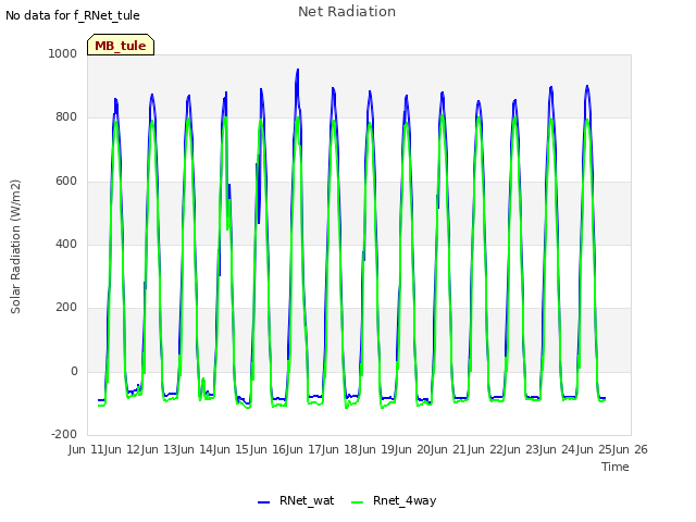 plot of Net Radiation