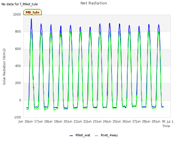 plot of Net Radiation