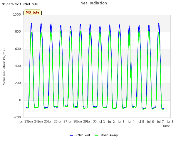 plot of Net Radiation