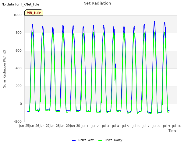 plot of Net Radiation