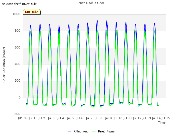 plot of Net Radiation