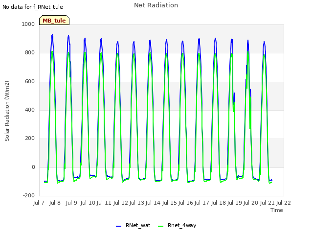 plot of Net Radiation