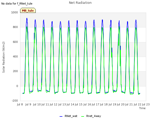 plot of Net Radiation