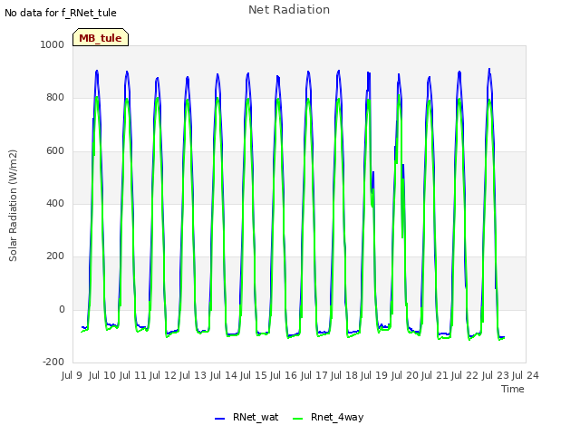 plot of Net Radiation