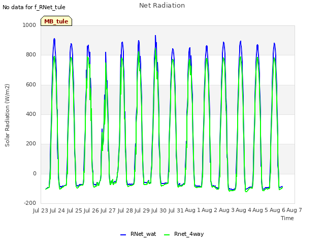 plot of Net Radiation