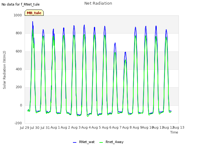 plot of Net Radiation