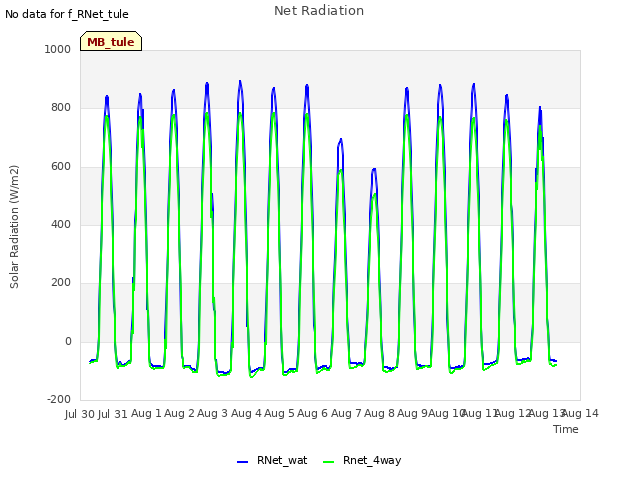 plot of Net Radiation