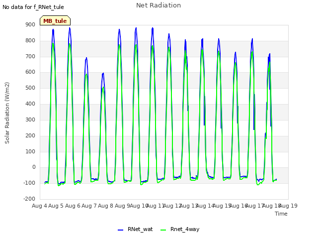 plot of Net Radiation