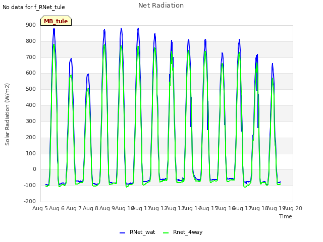 plot of Net Radiation