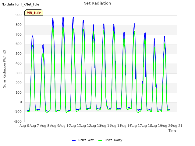 plot of Net Radiation