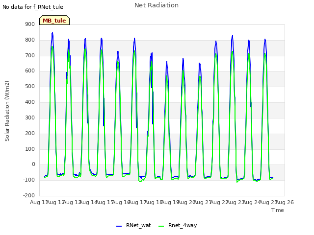 plot of Net Radiation