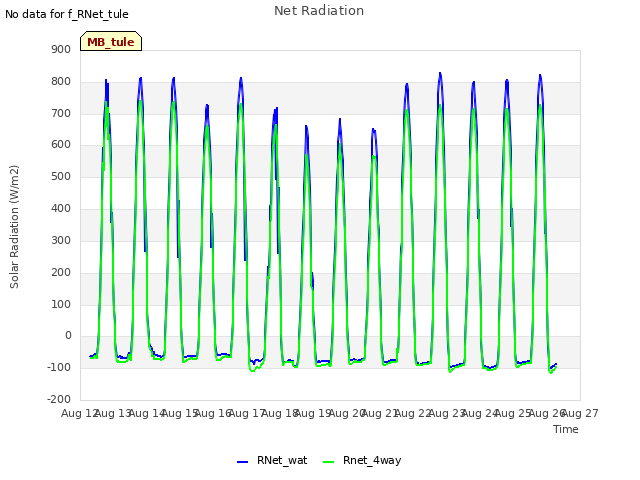 plot of Net Radiation