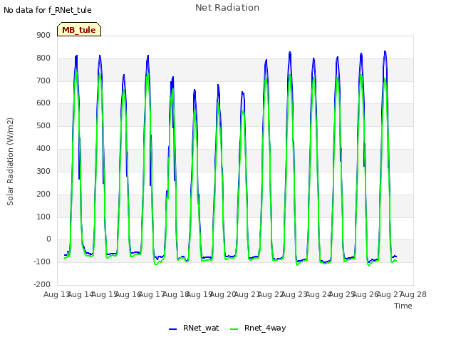 plot of Net Radiation