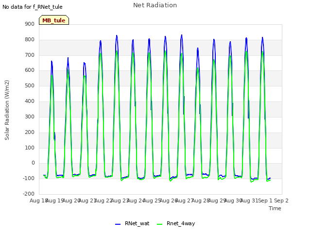 plot of Net Radiation