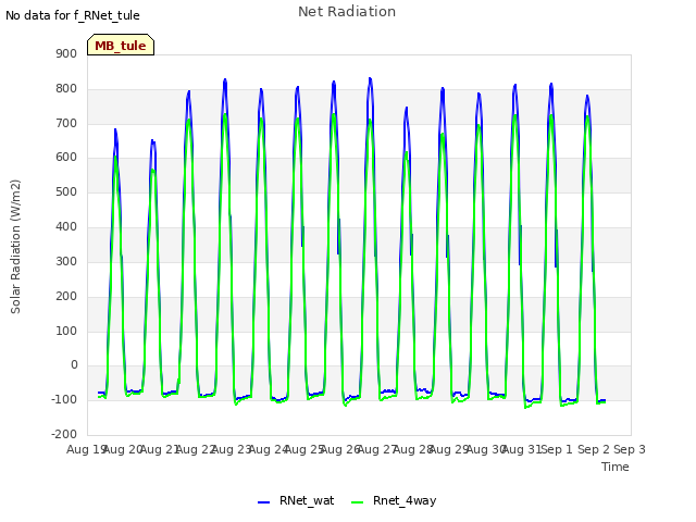 plot of Net Radiation