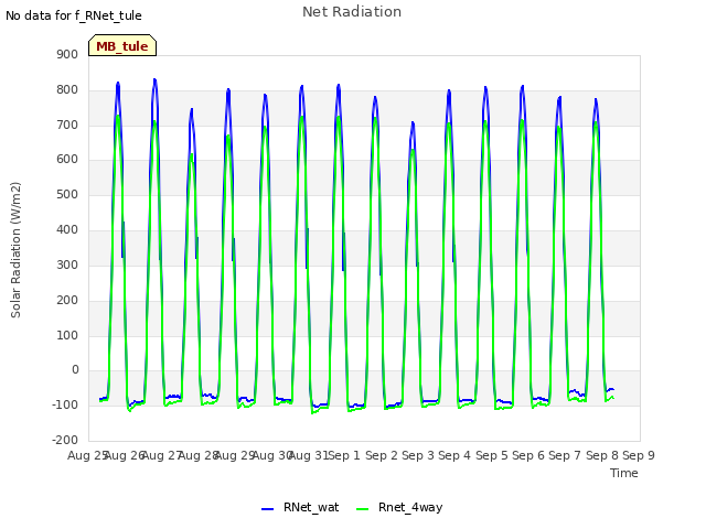 plot of Net Radiation