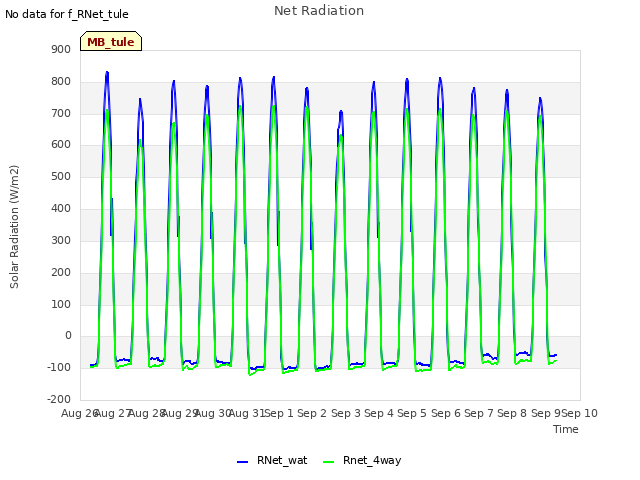 plot of Net Radiation