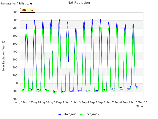 plot of Net Radiation