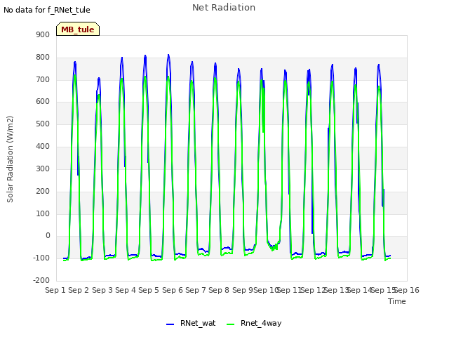 plot of Net Radiation