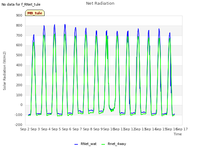 plot of Net Radiation