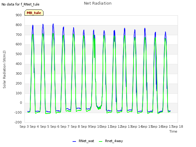 plot of Net Radiation