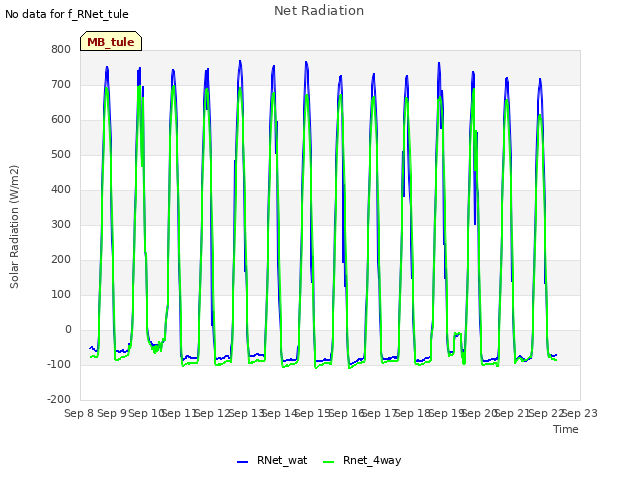 plot of Net Radiation