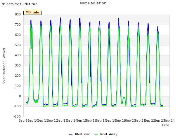 plot of Net Radiation