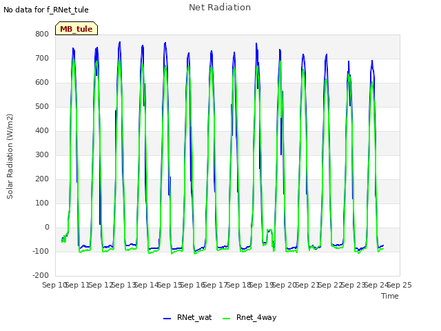 plot of Net Radiation