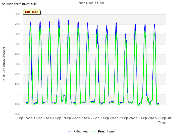 plot of Net Radiation