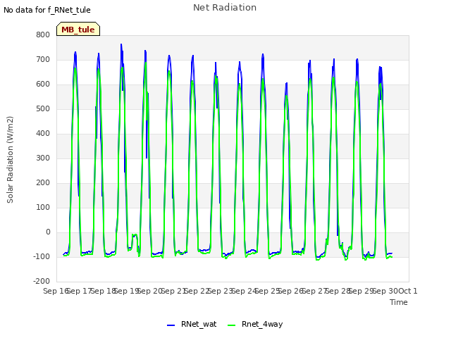 plot of Net Radiation