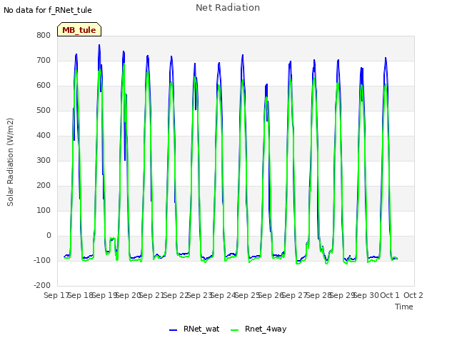 plot of Net Radiation