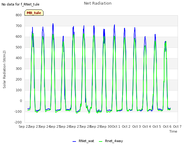 plot of Net Radiation