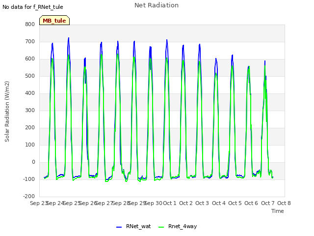 plot of Net Radiation